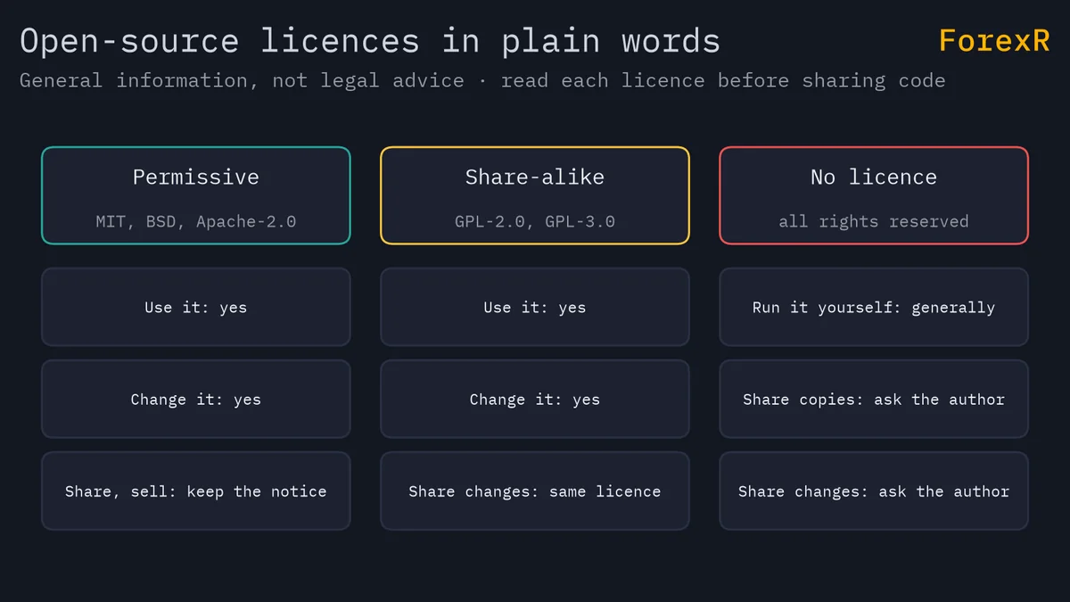 Diagram comparing permissive licences, share-alike licences and no licence by whether you may use, change and share an EA