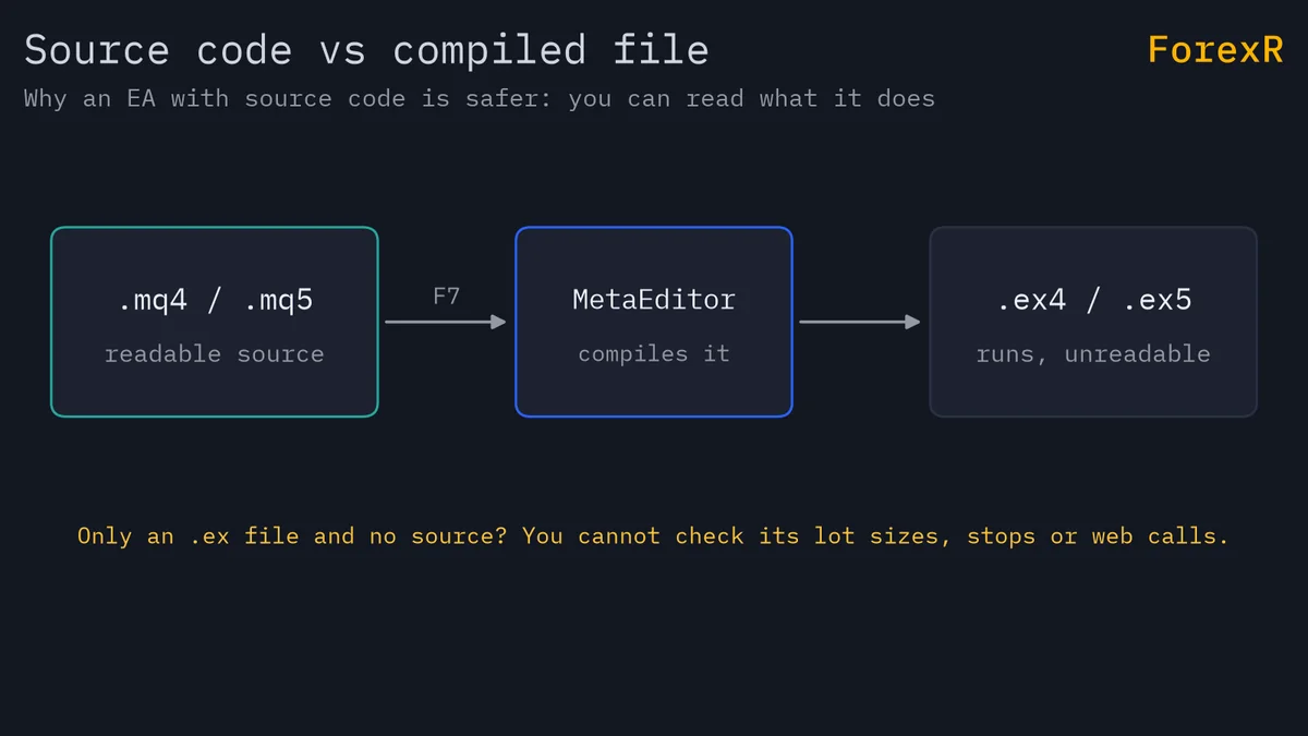 Diagram showing an .mq4 or .mq5 source file compiled in MetaEditor with F7 into an .ex4 or .ex5 file that runs but cannot be read