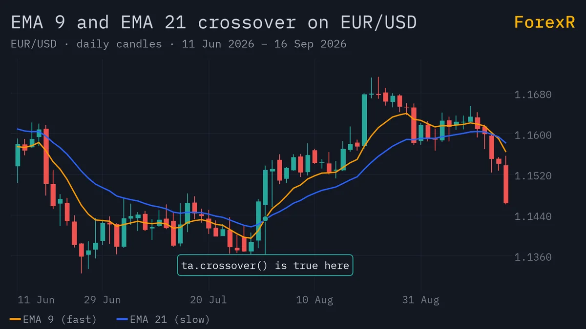 EUR/USD daily candlestick chart with a 9-period EMA in orange and a 21-period EMA in blue, with a green marker on the bar where the fast line crosses above the slow line