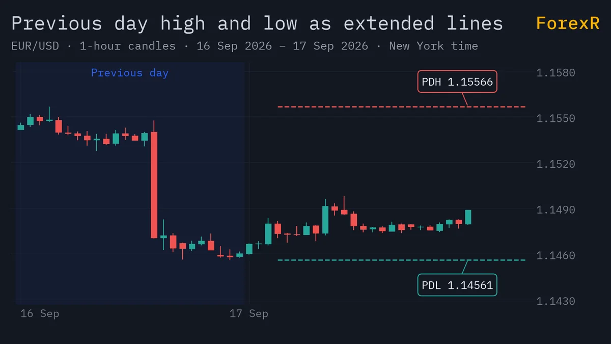 EUR/USD one-hour candlestick chart with two extended lines marking the previous day high labelled PDH and the previous day low labelled PDL, drawn from the last bar as the guide script does