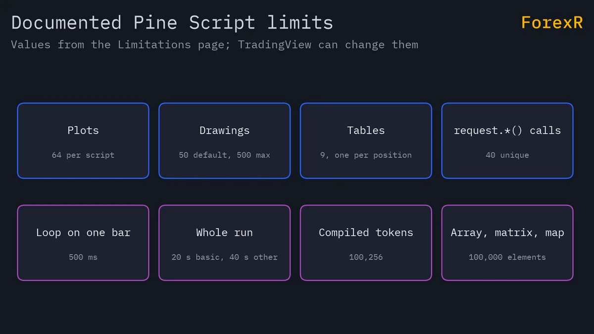 Grid of eight boxes showing documented Pine Script limits: 64 plots, 50 to 500 drawings, 9 tables, 40 request calls, 500 millisecond loops, 20 second runs, 100,256 tokens and 100,000 array elements
