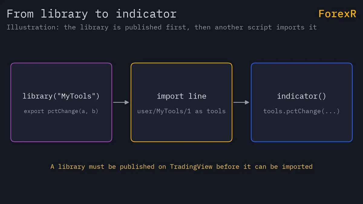 Diagram: a library script with an exported pctChange function on the left, an import line with author, name and version in the middle, and an indicator calling tools.pctChange on the right