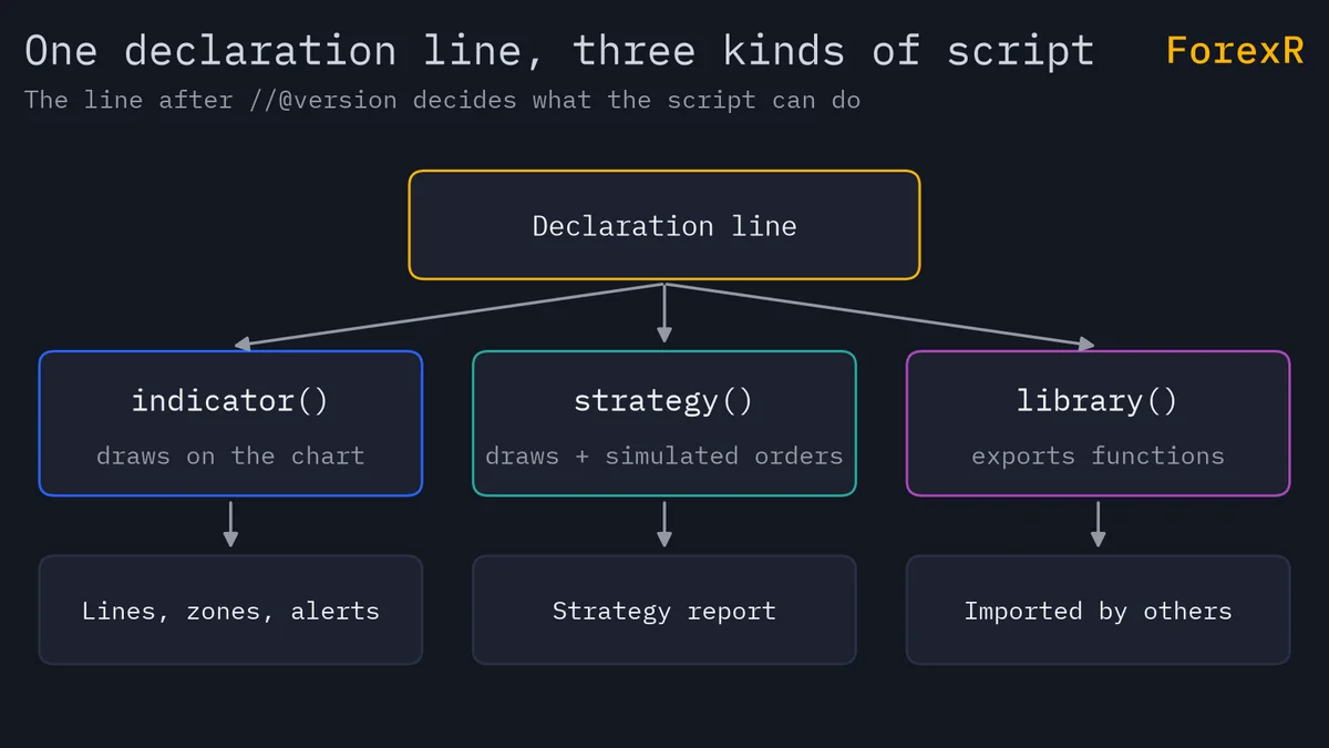 Diagram of the three Pine Script declarations: indicator draws on the chart, strategy adds simulated orders and a report, and library exports functions that other scripts import