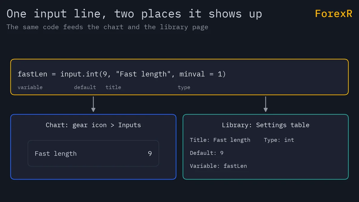 Diagram: an input.int line with default 9 and title Fast length becomes a Fast length row set to 9 in the chart settings, and a row with title, type, default and variable in the library table