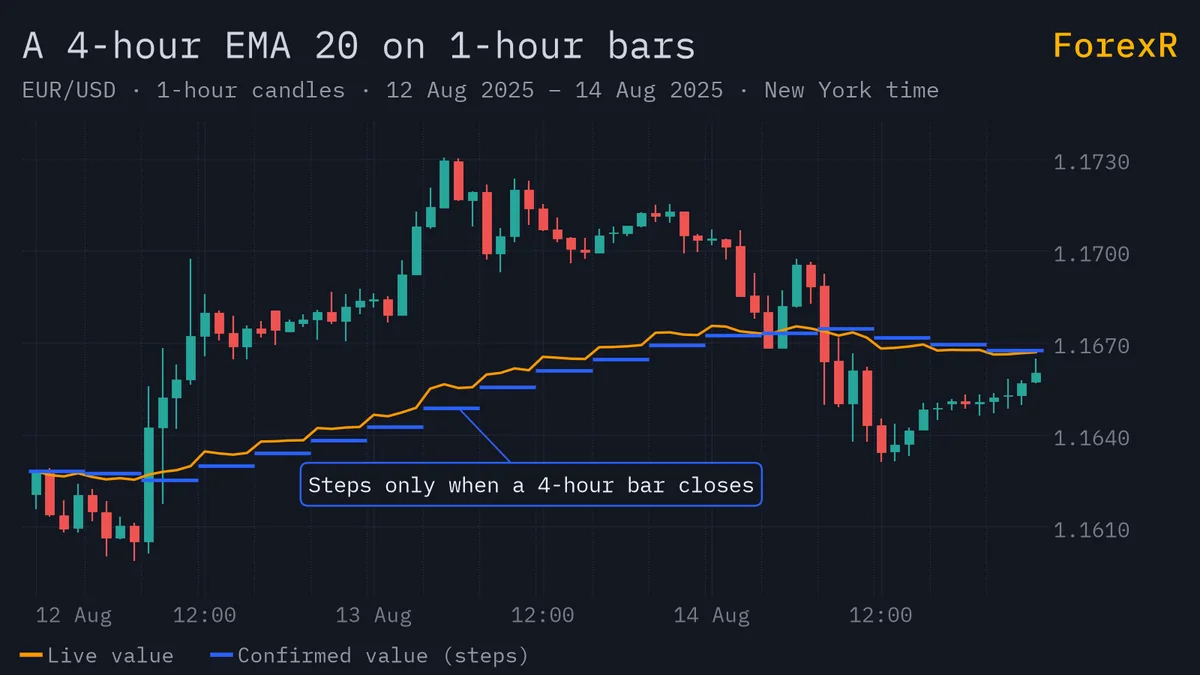 EUR/USD 1-hour candlestick chart with two lines: a blue 4-hour EMA 20 that steps once every four candles using the confirmed value, and an orange line that moves on every candle