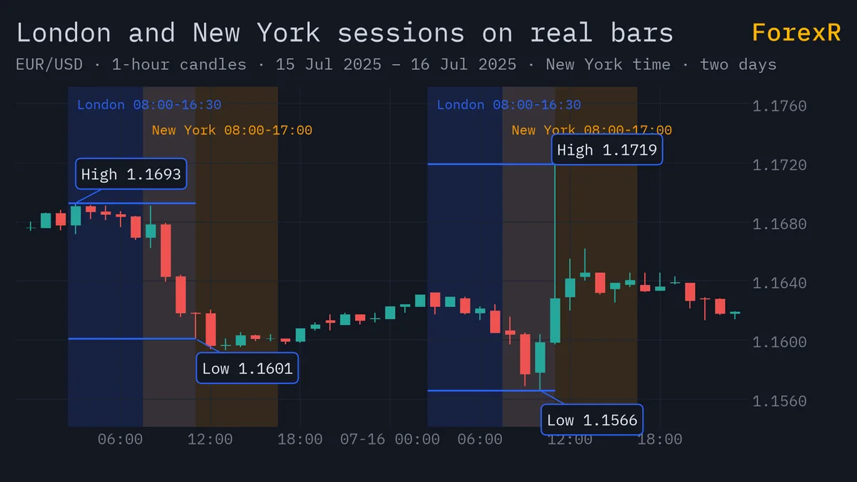 EUR/USD 1-hour candlestick chart over two days with the London session shaded blue and the New York session shaded orange, and horizontal lines at the London session high and low