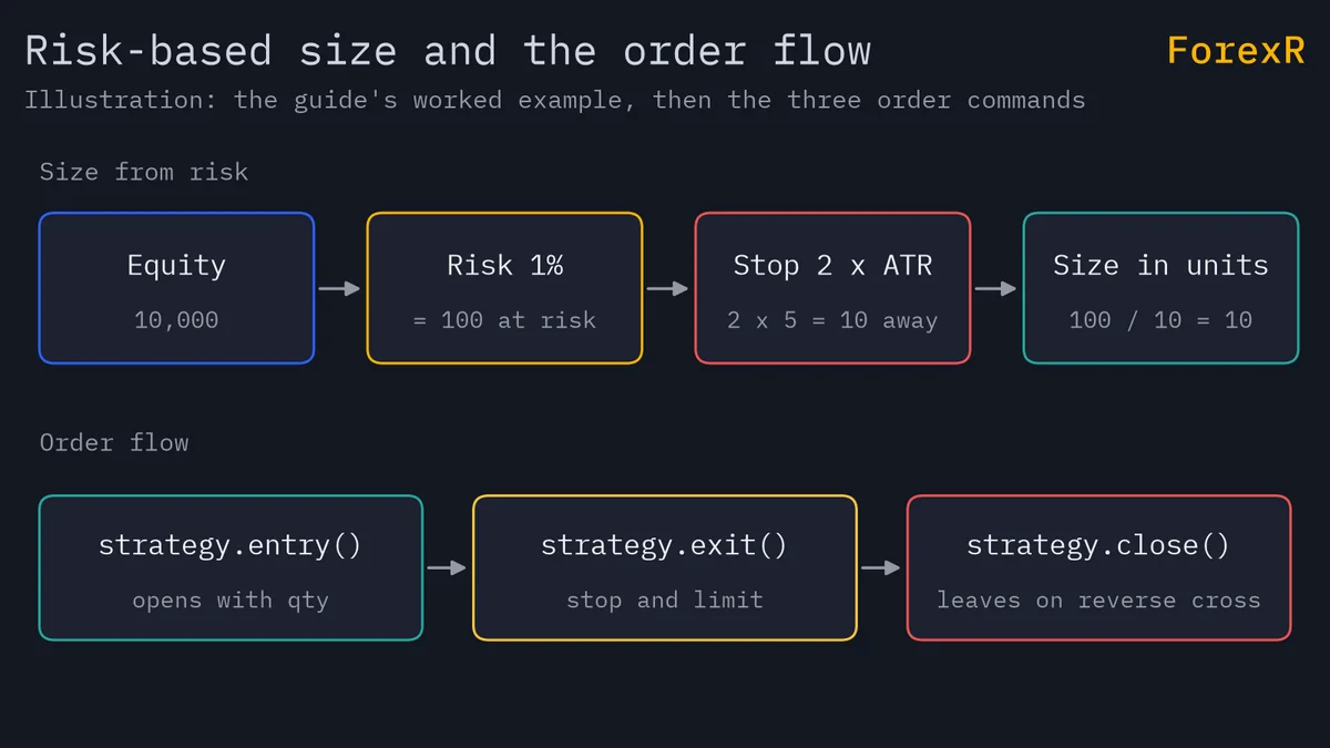 Diagram: equity of 10,000 risking 1 per cent is 100; a stop of 2 times an ATR of 5 is 10 away; size is 10 units. Below, strategy.entry, strategy.exit and strategy.close in order