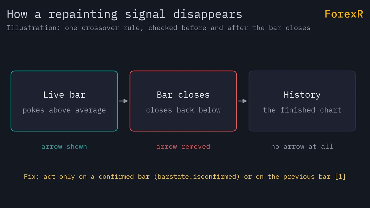 Diagram in three stages: on the live bar a crossover arrow appears, when the bar closes back below the average the arrow is removed, and the finished chart shows no arrow at all