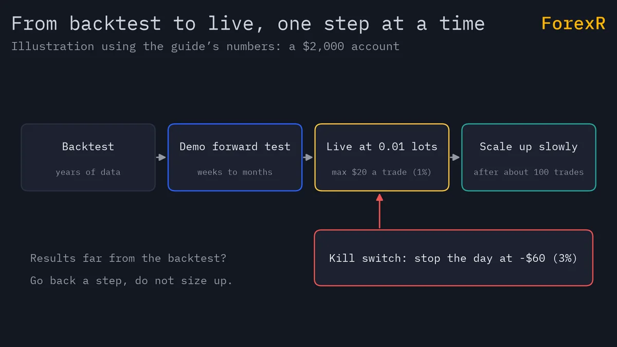 Diagram of four steps from backtest to demo forward test to live trading at 0.01 lots to scaling up after about 100 trades, with a daily loss kill switch
