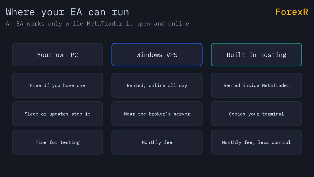 Diagram comparing three places to run an expert advisor: your own PC, a Windows VPS and MetaTrader built-in hosting, with a pro and a con for each