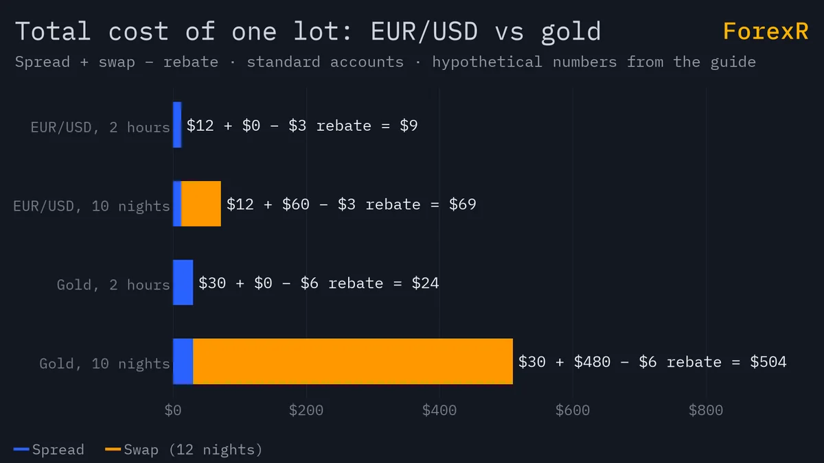 Horizontal stacked bars of spread and swap for one lot of EUR/USD and one lot of gold held two hours or ten nights, with net costs of $9, $69, $24 and $504 after the rebate