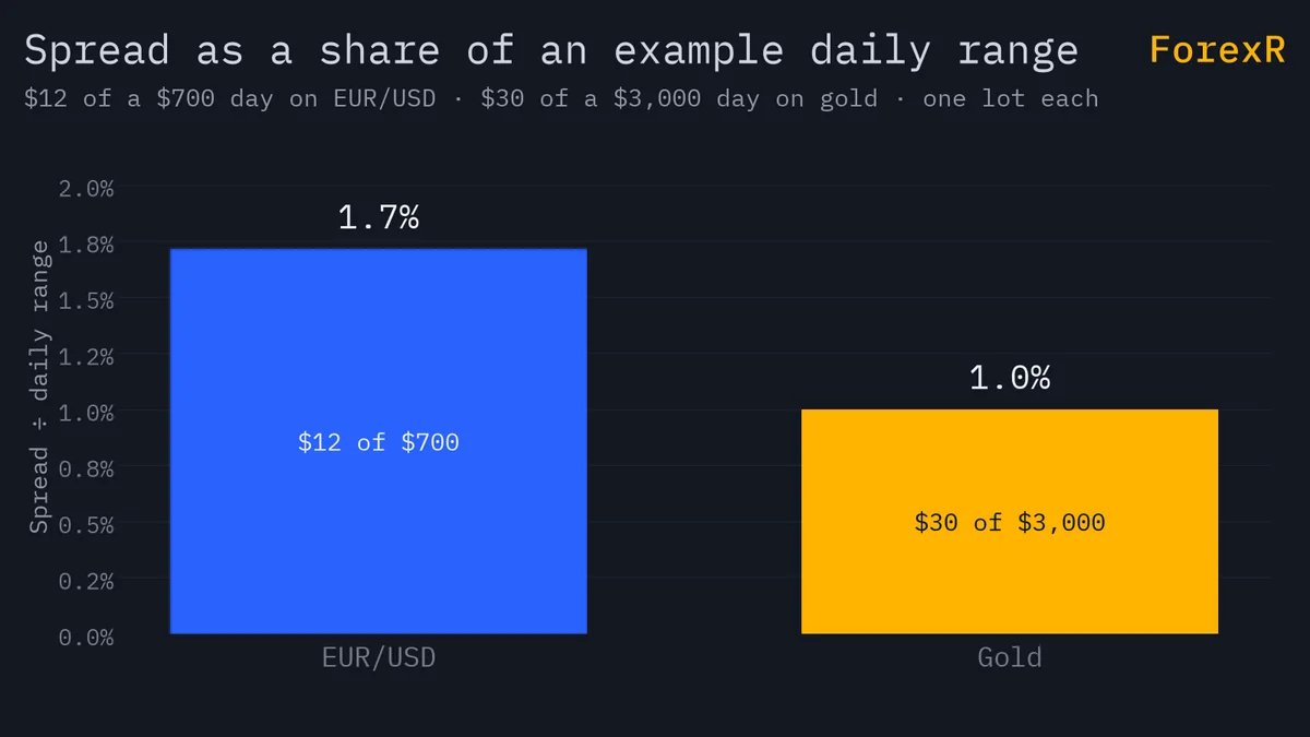 Bar chart showing the spread as a share of an example daily range: 1.7% for EUR/USD and 1.0% for gold