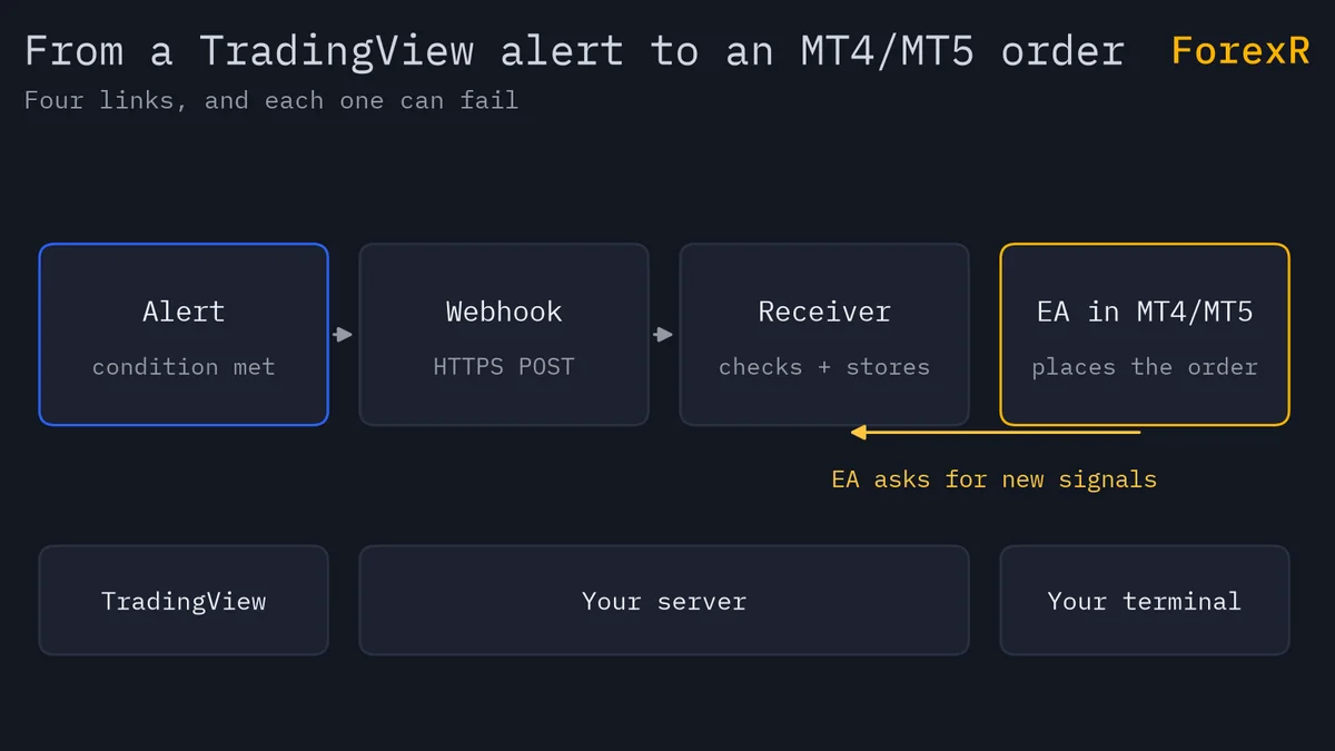 Chain from a TradingView alert through a webhook to a receiver on your server, which an EA in MetaTrader polls for new signals before placing the order