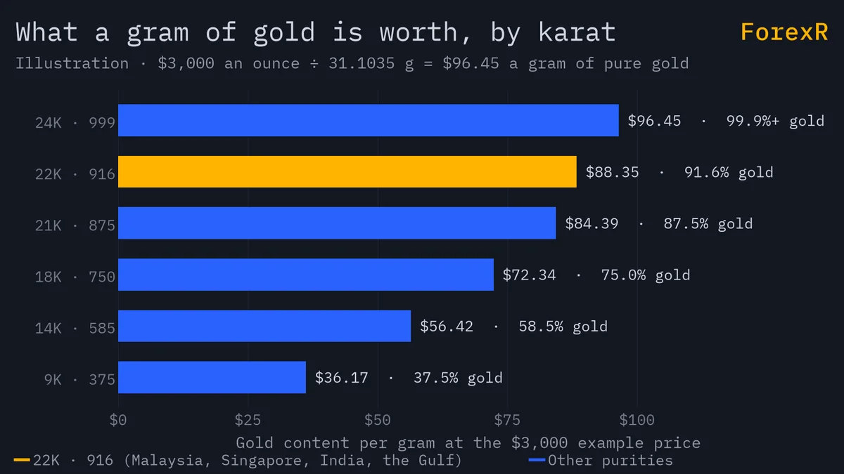 Horizontal bar chart of the gold content per gram for 24K, 22K, 21K, 18K, 14K and 9K gold at a $3,000 example price, from about $96 down to about $36, with the 22K bar highlighted