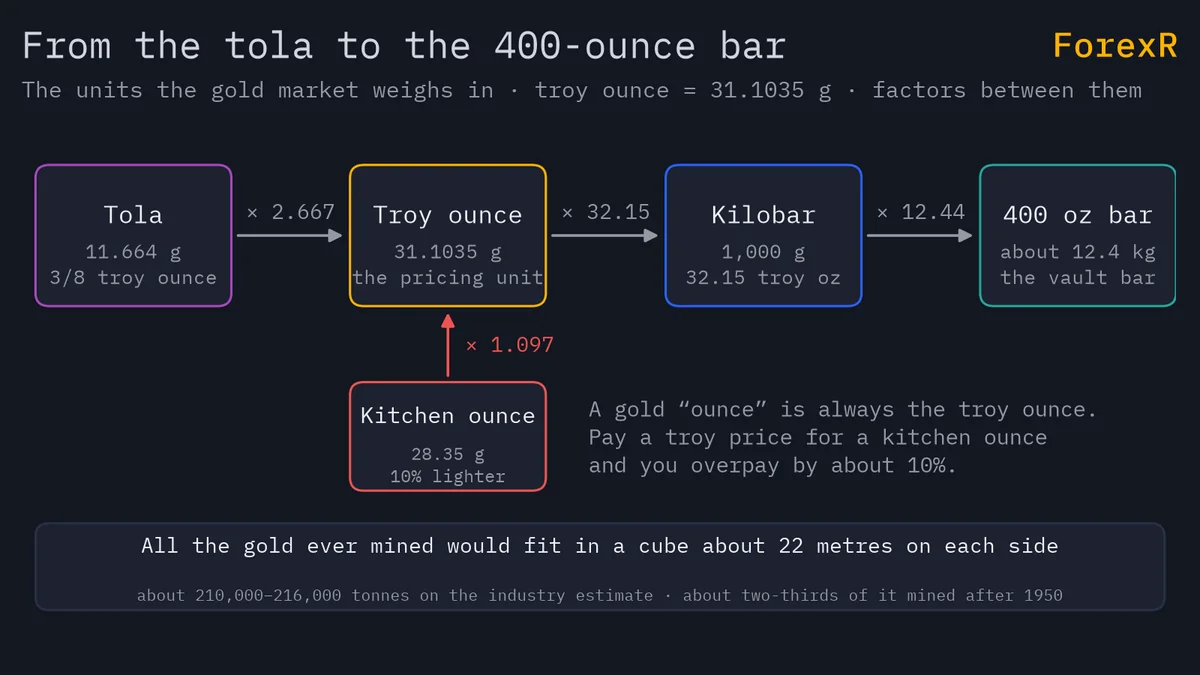 Diagram chaining the tola, troy ounce, kilobar and 400-ounce bar with the multiplying factors between them, a kitchen ounce box below, and a footer on the 22-metre cube of all gold ever mined