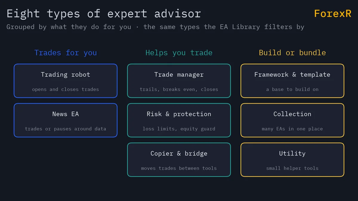 Diagram of eight types of expert advisor in three groups: trading robots and news EAs, trade managers, risk EAs and copiers, and frameworks, collections and utilities
