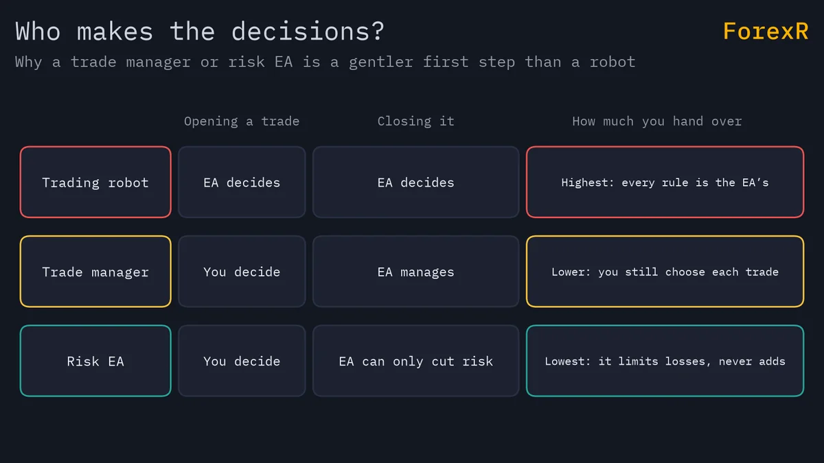 Table-style diagram comparing a trading robot, a trade manager and a risk EA by who opens a trade, who closes it and how much control you hand over