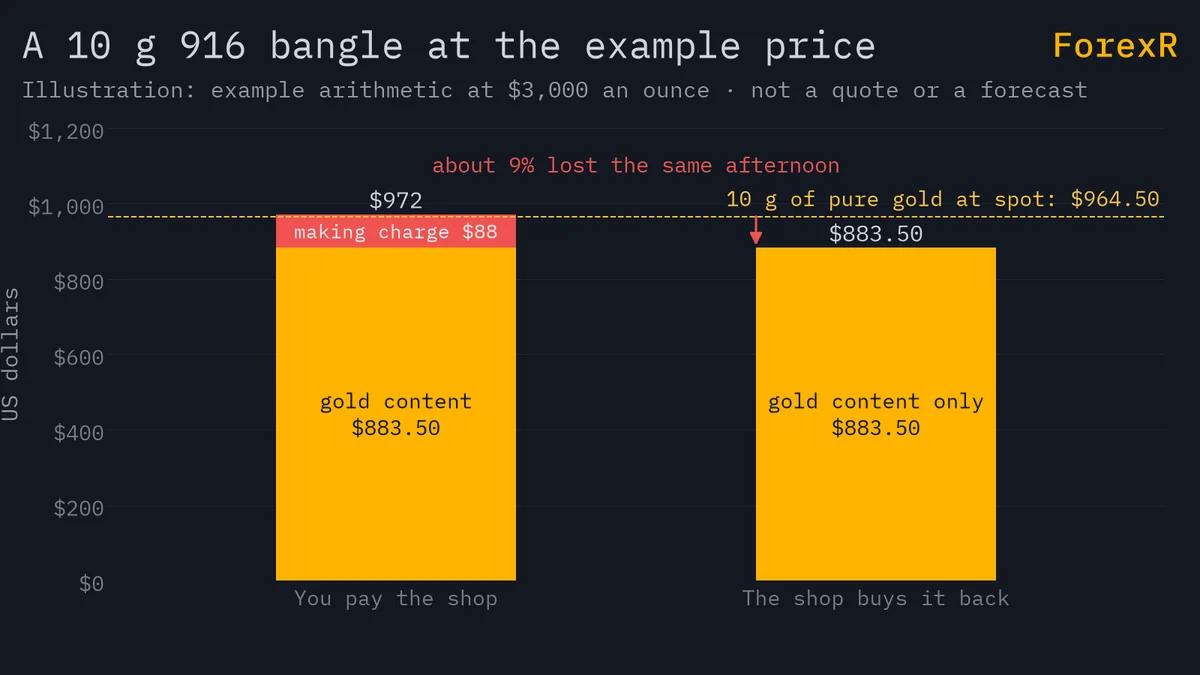 Bar chart comparing what a buyer pays for a 10-gram 916 gold bangle, about $972 including a making charge, with the roughly $883.50 the shop pays to buy it back