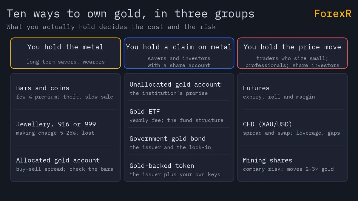 Three-column diagram grouping ten ways to own gold: bars, coins, jewellery and allocated accounts as metal; unallocated accounts, ETFs, government bonds and tokens as claims; futures, CFDs and mining shares as price exposure