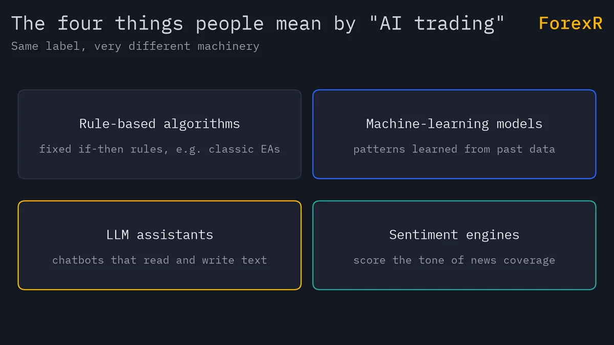 Diagram of the four systems sold as AI trading: rule-based algorithms with fixed if-then rules, machine-learning models that learn patterns from past data, LLM assistants that read and write text, and sentiment engines that score news coverage