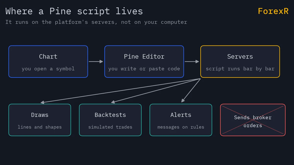 Diagram: a chart leads to the Pine Editor, then the script runs on the platform servers, which draw on the chart, backtest and send alerts; a crossed-out box shows it cannot send broker orders alone