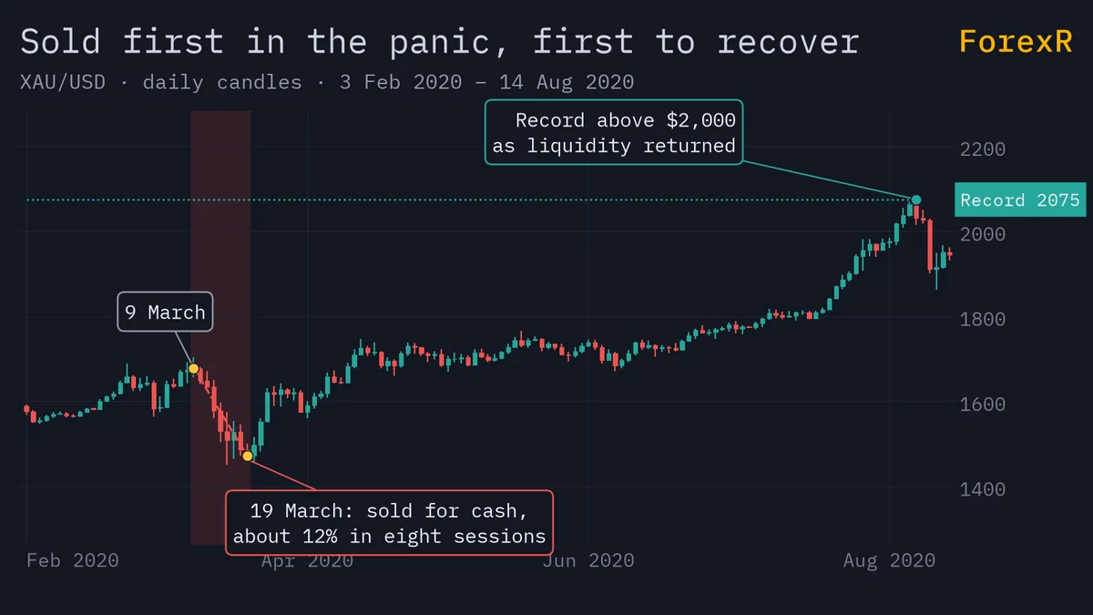 Gold daily candlestick chart from February to August 2020 with the eight-session March fall shaded in red and the 7 August 2020 record high marked in green