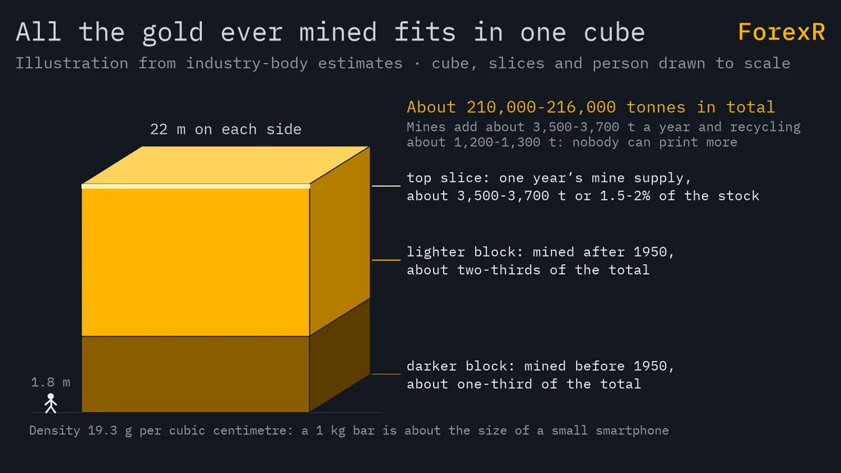 Diagram of a 22-metre gold cube representing all gold ever mined, shaded to show two-thirds mined after 1950 and a thin top slice for one year’s supply, with a tiny human figure for scale