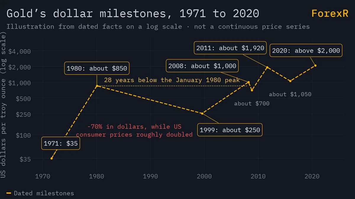 Log-scale line of gold price milestones from $35 in 1971 through about $850 in 1980, about $250 in 1999, $1,920 in 2011 and above $2,000 in 2020, with the 28-year gap after 1980 marked
