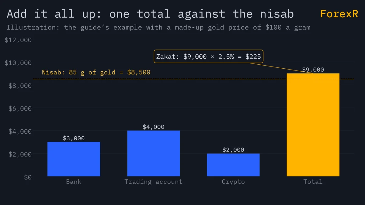Bar chart of 3,000 dollars in the bank, 4,000 in a trading account and 2,000 in crypto, each below the 8,500 dollar nisab line, and their 9,000 dollar total above it