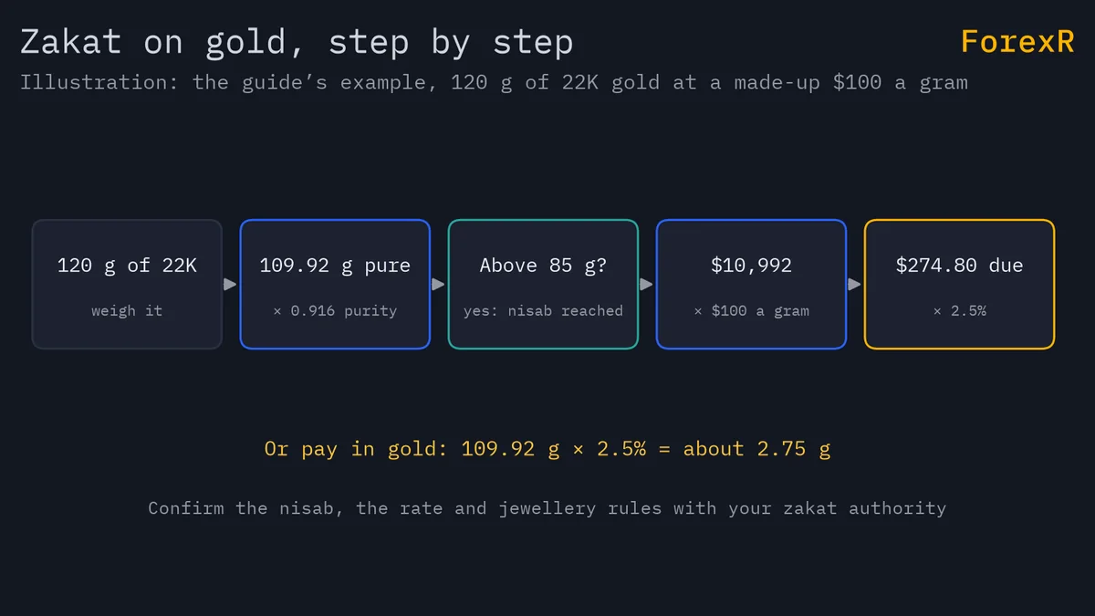 Diagram of the zakat calculation on 120 grams of 22 carat gold: 109.92 grams of pure gold, above the 85 gram nisab, worth 10,992 dollars, with 274.80 dollars of zakat due